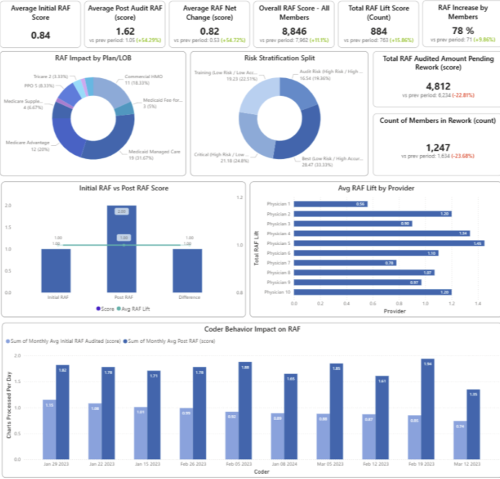 RAF Score Dashboard - Risk Analytics