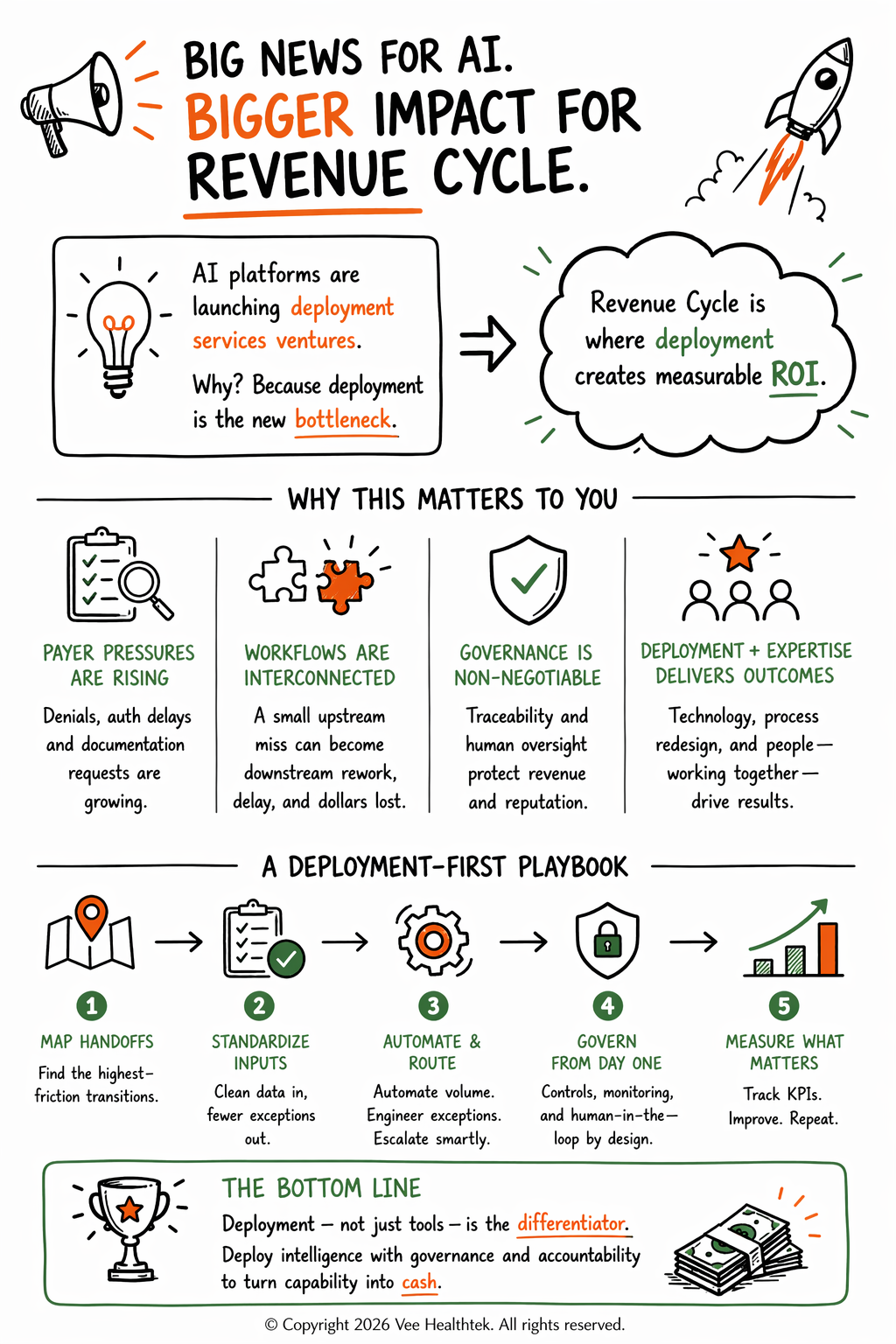 From-AI-Platforms-To-Deployment-Services-Infographic-Vee-Healthtek Revenue Cycle Operations Handoffs And Exception Routing Diagram