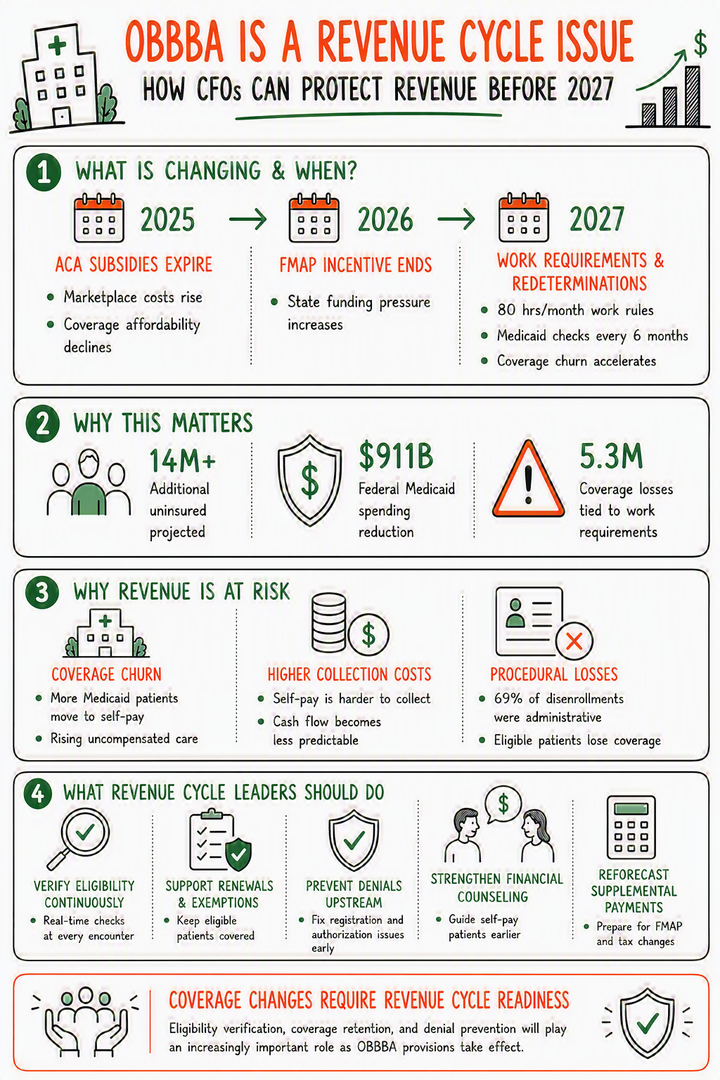OBBBA-And-Revenue-Cycle-Management-How-to-Protect-Hospital-Revenue-Before-2027 Summary of OBBBA And Revenue Cycle Management - How To Protect Hospital Revenue Before 2027