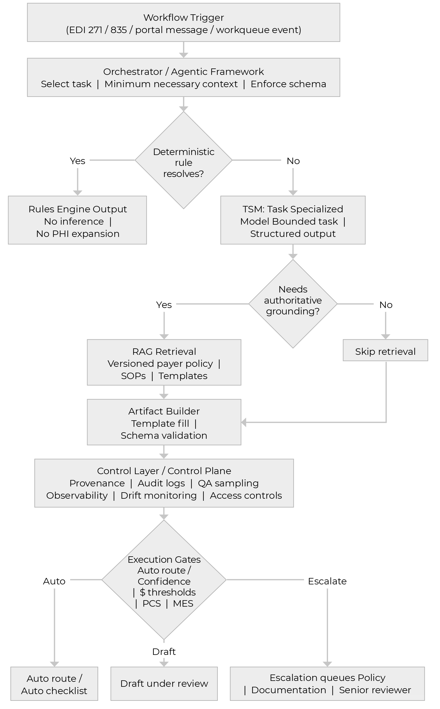 Flowchart showing a deterministic-first pipeline that invokes Task-Specialized Models when rules cannot resolve a step, then applies a control layer for grounding, validation, gates, routing, escalation, and auditability.