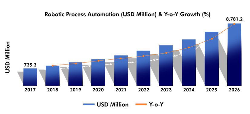 Robotic Process Automation Graph