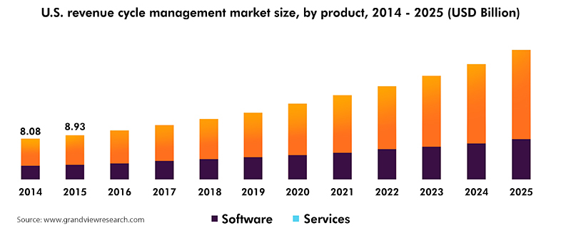 Revenue Cycle Management Graph