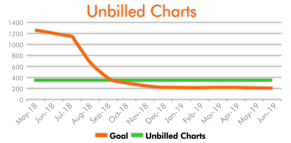 Unbilled Charts