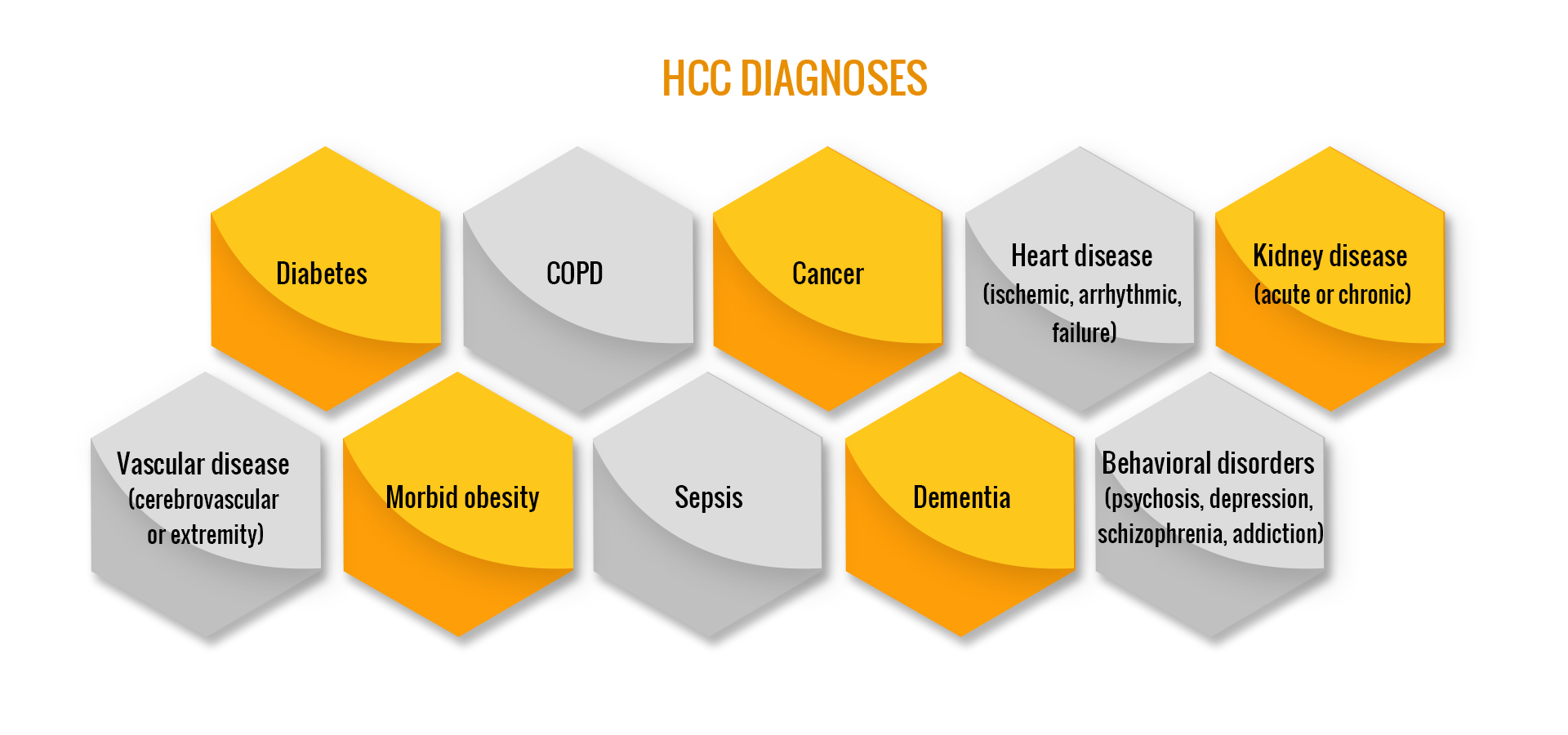 Proper Coding And Top HCC Diagnoses