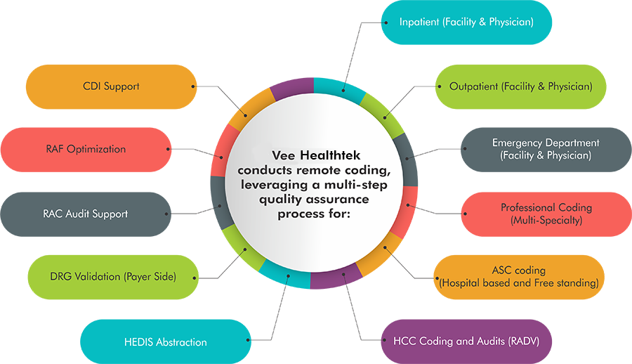 Remote Coding