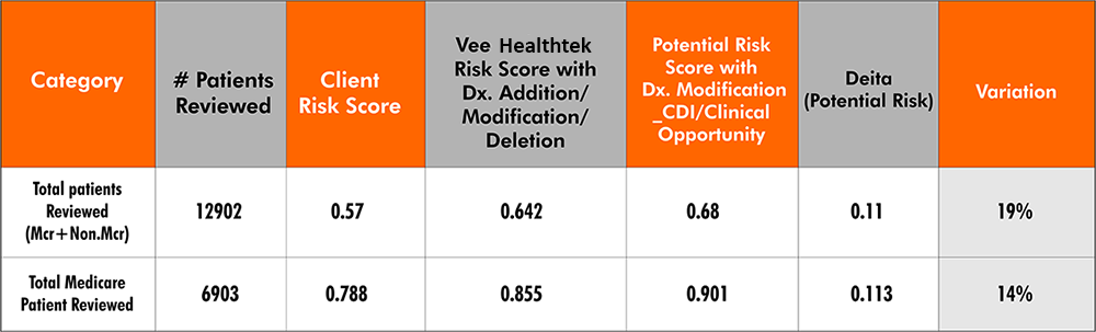 Accurate Risk Score