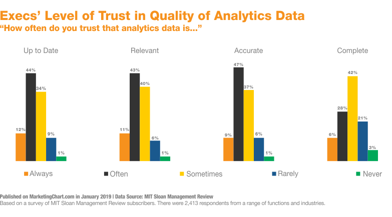 A Data-Driven Approach to Business Management