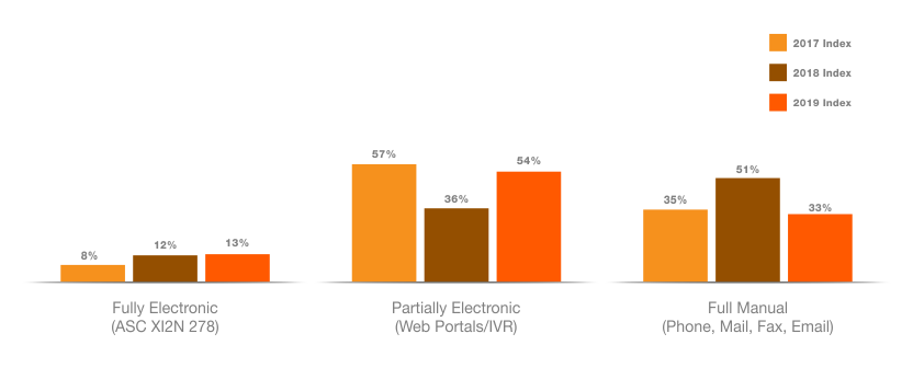Leveraging revenue cycle technology for better outcomes - graph