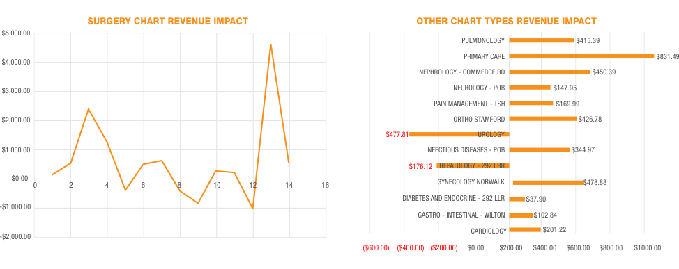 Surgery Chart Revenue Impact
