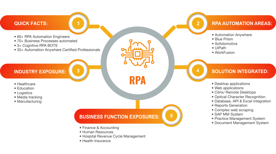 Vee Healthtek RPA Center of Excellence (COE)