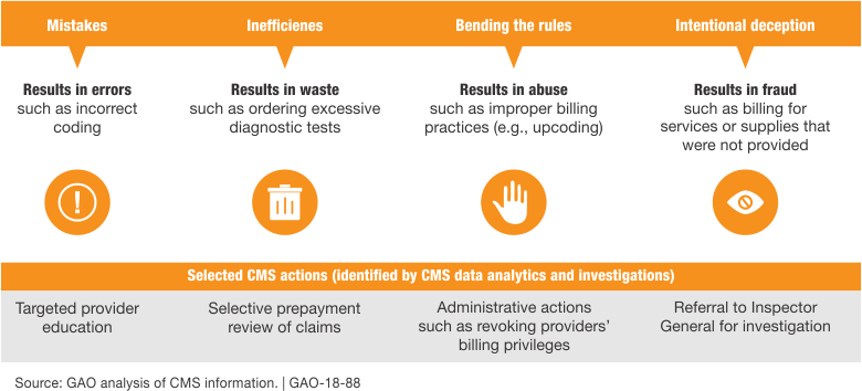 What is Fraud, Waste, and Abuse (FWA)