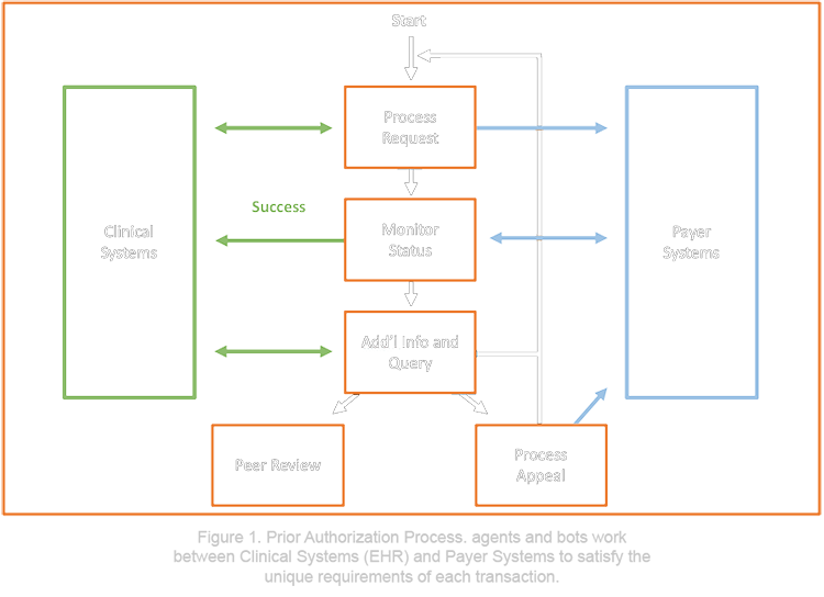 Prior Authorization Process