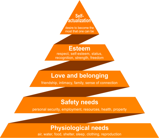 Theories of Motivation