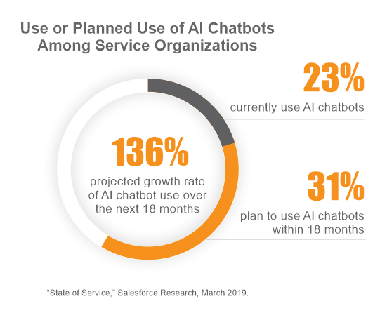 CHAT-BOTS AND DEEP LEARNING MODELS