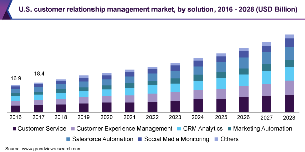 customer-relationship-management
