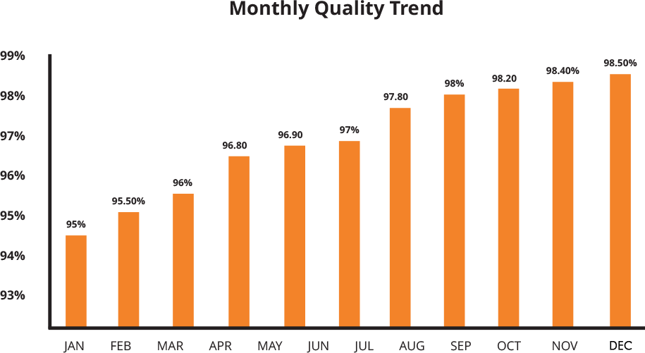 vee-technologies-whitepapaers-monthly-quality-trend